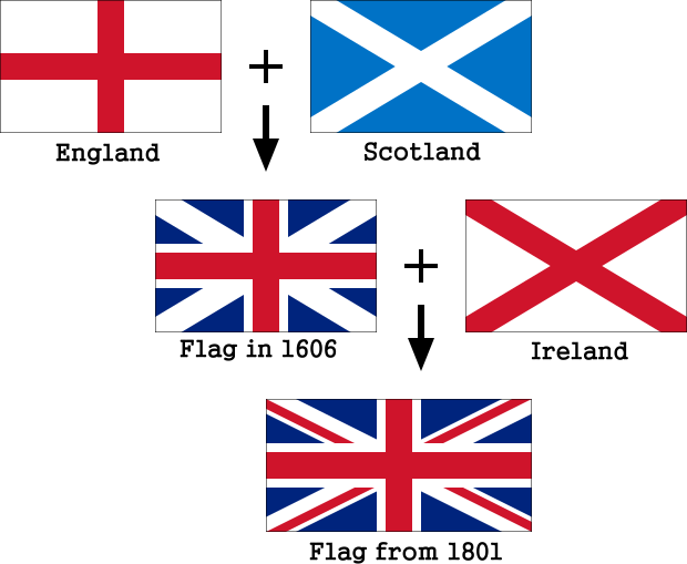 Flag of England History